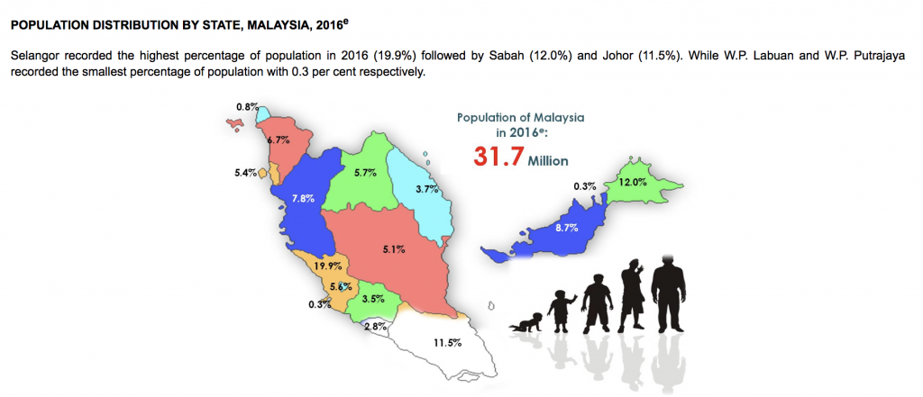 malaysia population distribution