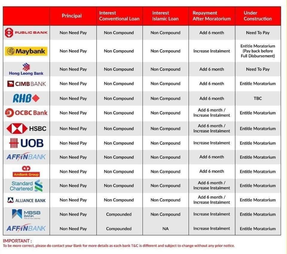 List of Malaysian Banks Giving Loan Moratorium Due to Covid 19