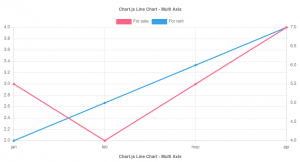 chart js version 3.5 lines chart multi axis